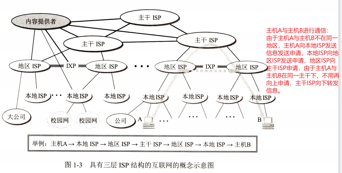 [计算机网络]第一章 概述 -- 1.1 计算机网络在信息时代中的作用  1.2 互联网概述