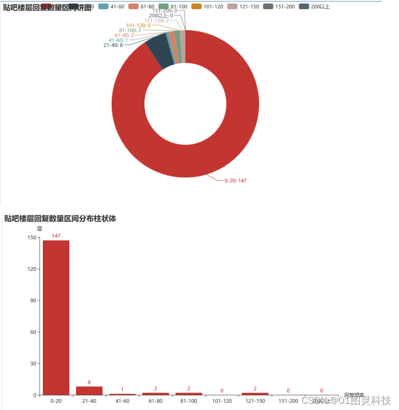 计算机毕业设计-基于大数据技术下的高校舆情监测与分析