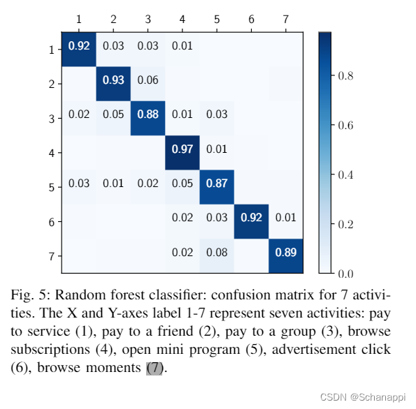 【论文精读】《Classifying User Activities in the Encrypted WeChat Traffic》