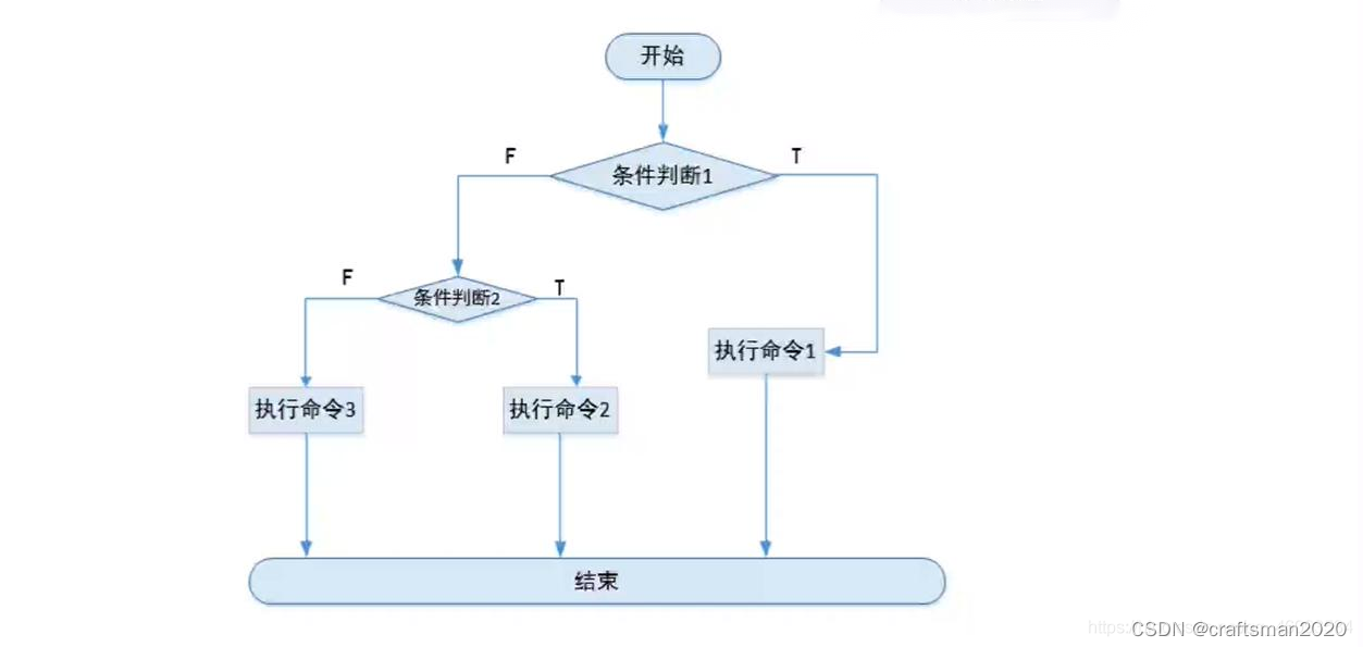 shell编程之 if 判断语句_shell判断语句if如何直接结束脚本-CSDN博客