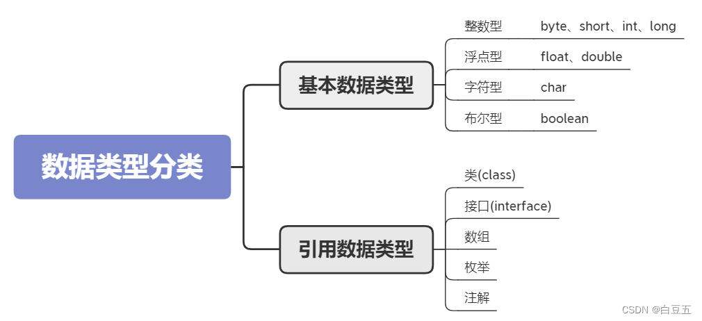 [外链图片转存失败,源站可能有防盗链机制,建议将图片保存下来直接上传(img-aApzGmAv-1657764311066)(Java快速入门.assets/image-20220617075431806.png)]