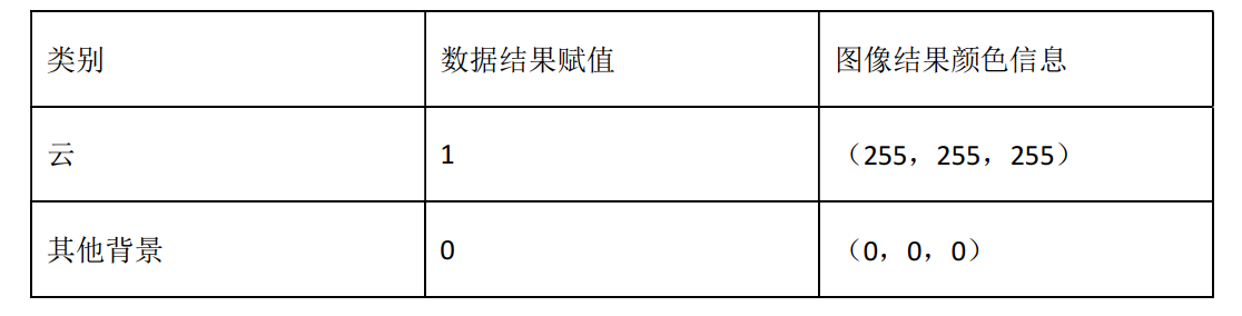 表 1 云图分割标签