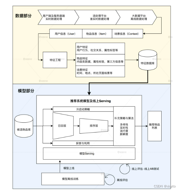 推荐系统技术架构