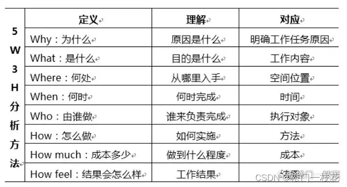 5W3H法与SMART原则的结合使用