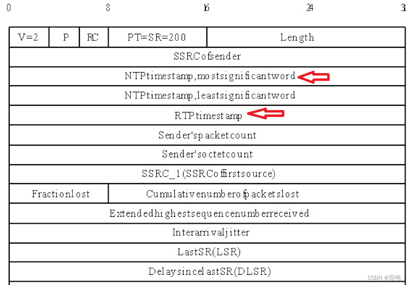 NTP 时间戳和RTP时间戳的差异