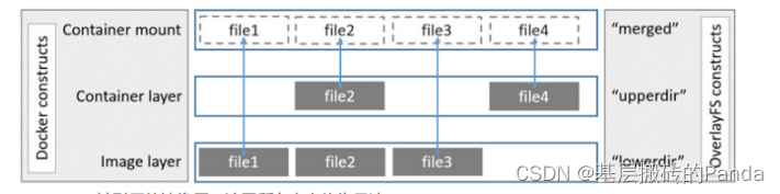 Docker系列（镜像原理）03