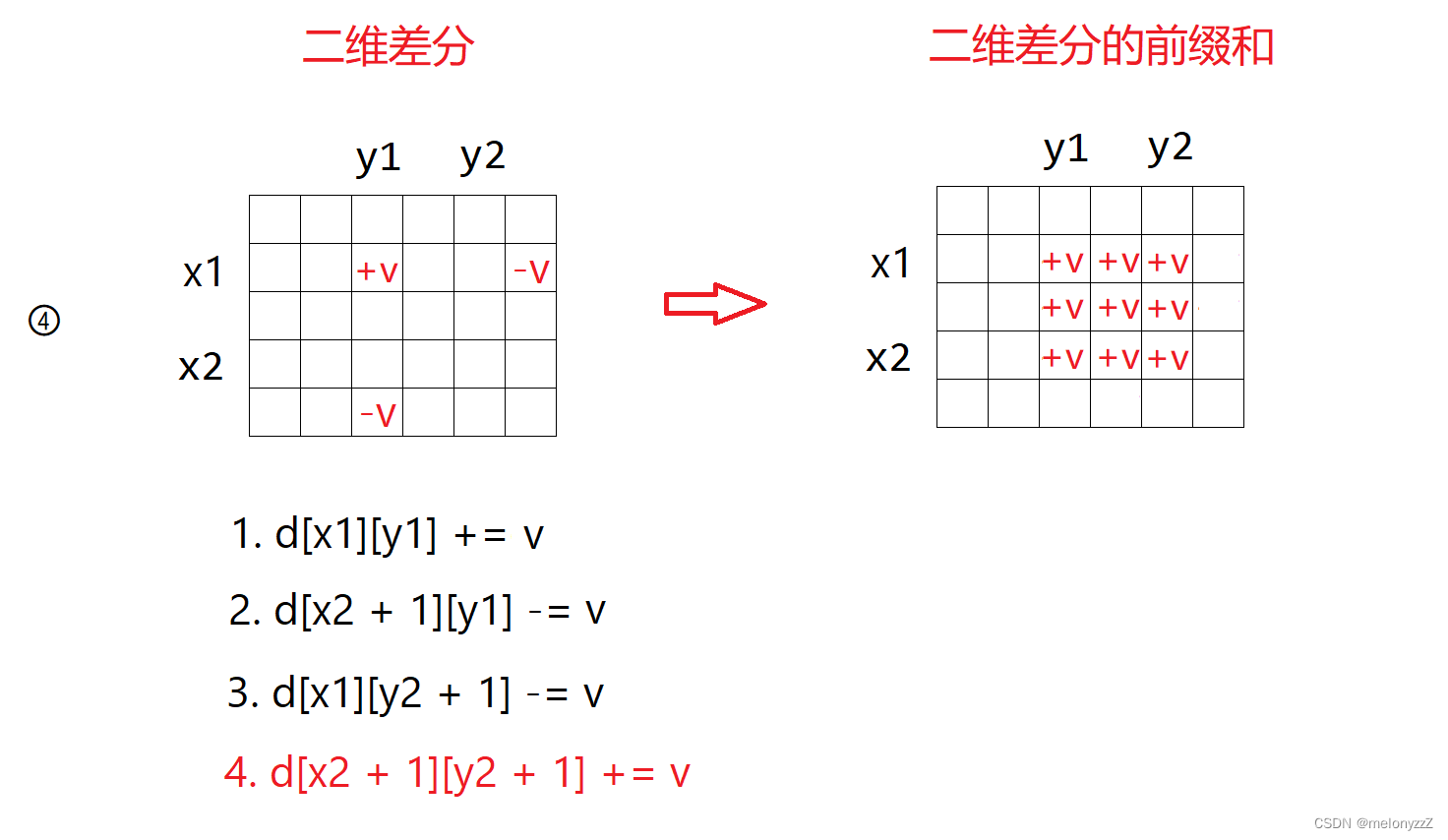 图文详解二维差分