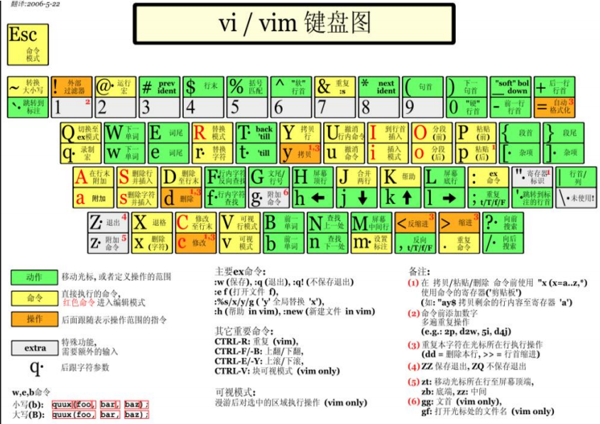 第三章 Linux实际操作——vi和vim编辑器