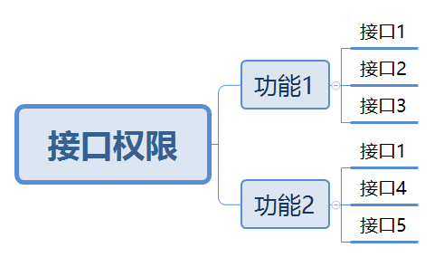 微服务下权限校验方案