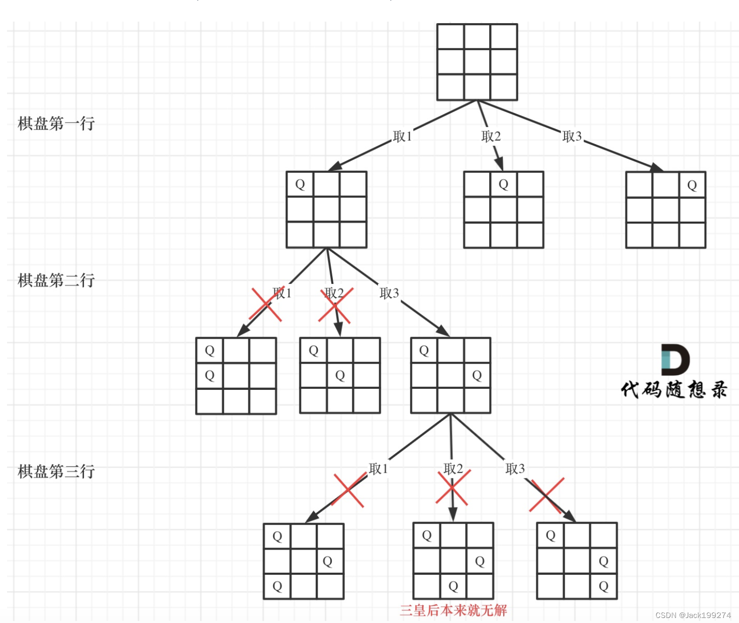 代码随想录训练营第30天 | 332.重新安排行程、51. N皇后、37. 解数独