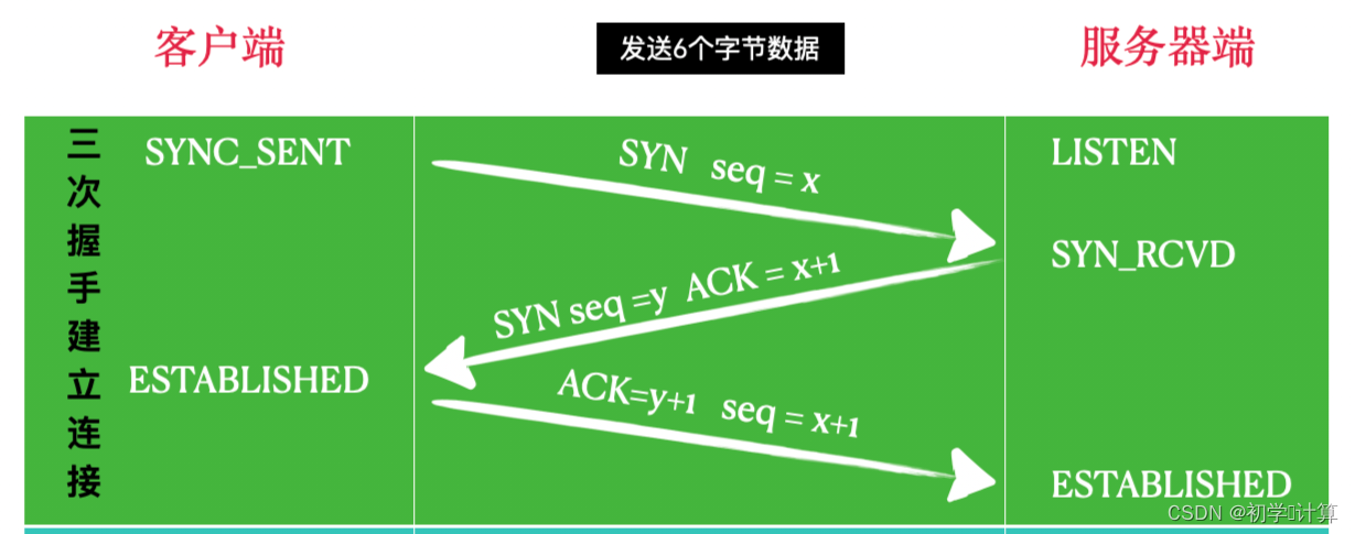 <span style='color:red;'>浅</span><span style='color:red;'>学</span>三次握手