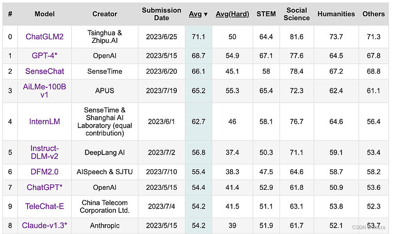 Clasificación autorizada C-Eval de grandes modelos chinos