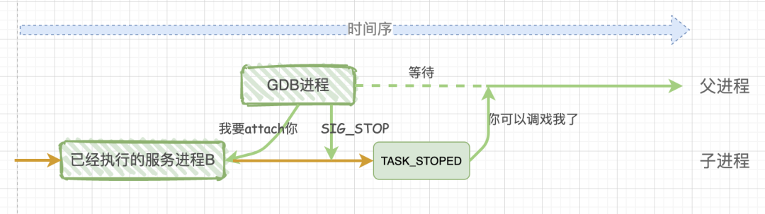 GDB常用调试方法及其底层原理