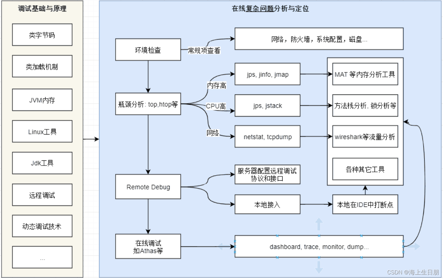 实际项目中如何进行问题排查