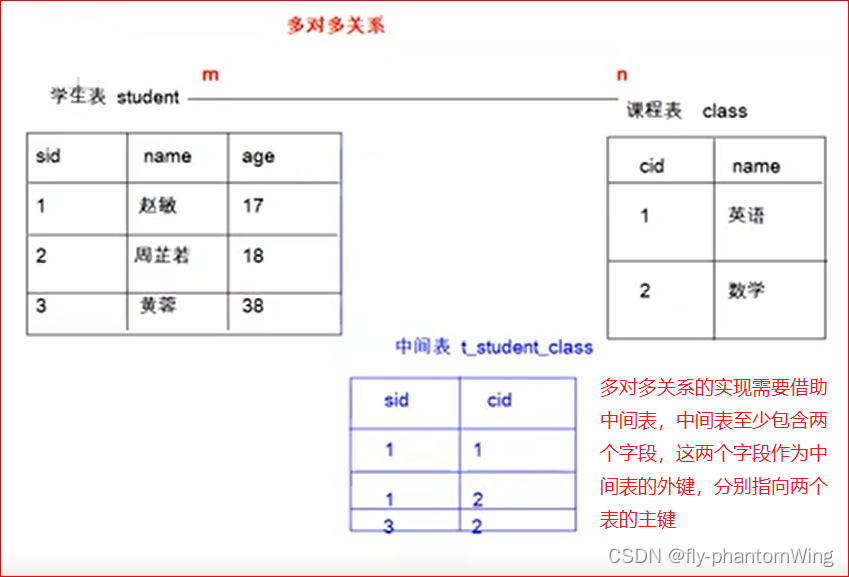Mysql-day03am__数据库中表与表的关系-CSDN博客