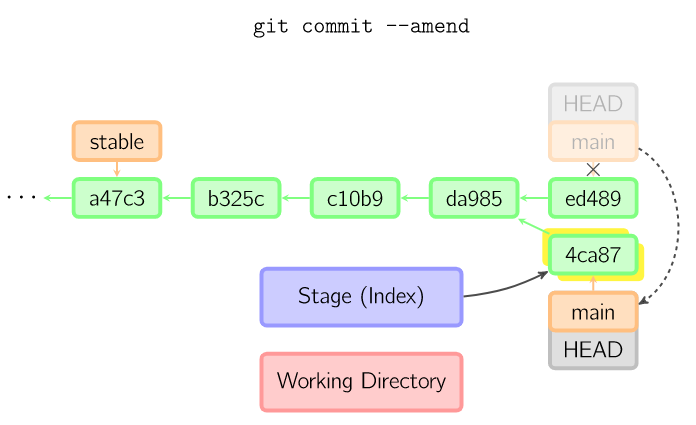 git commit --amend