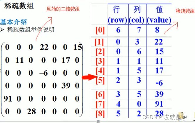 【算法01】稀疏数组_点数组稀疏化-CSDN博客
