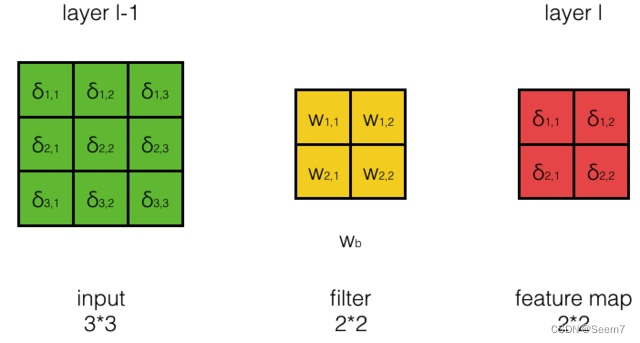 2x2feature map