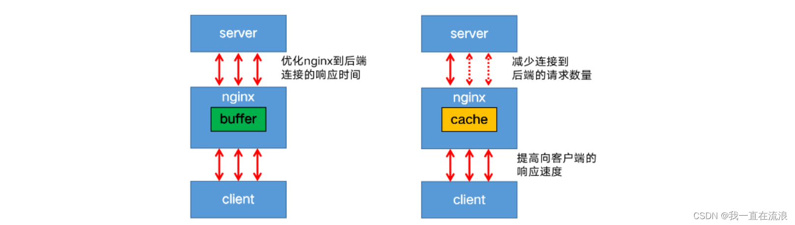 分布式 - 服务器Nginx：一小时入门系列之代理缓冲与缓存