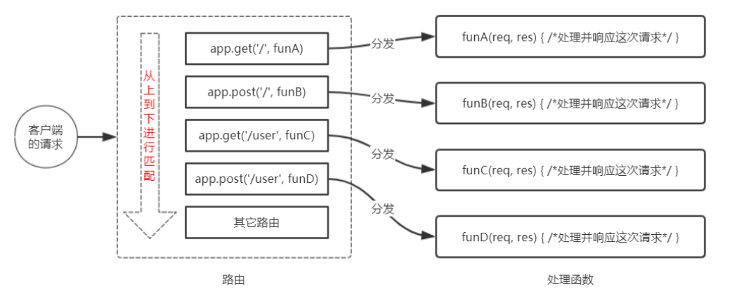 Express——基于 Node.js 平台的 web 应用开发框架_express是一个基于node平台的web应用开发框架-CSDN博客