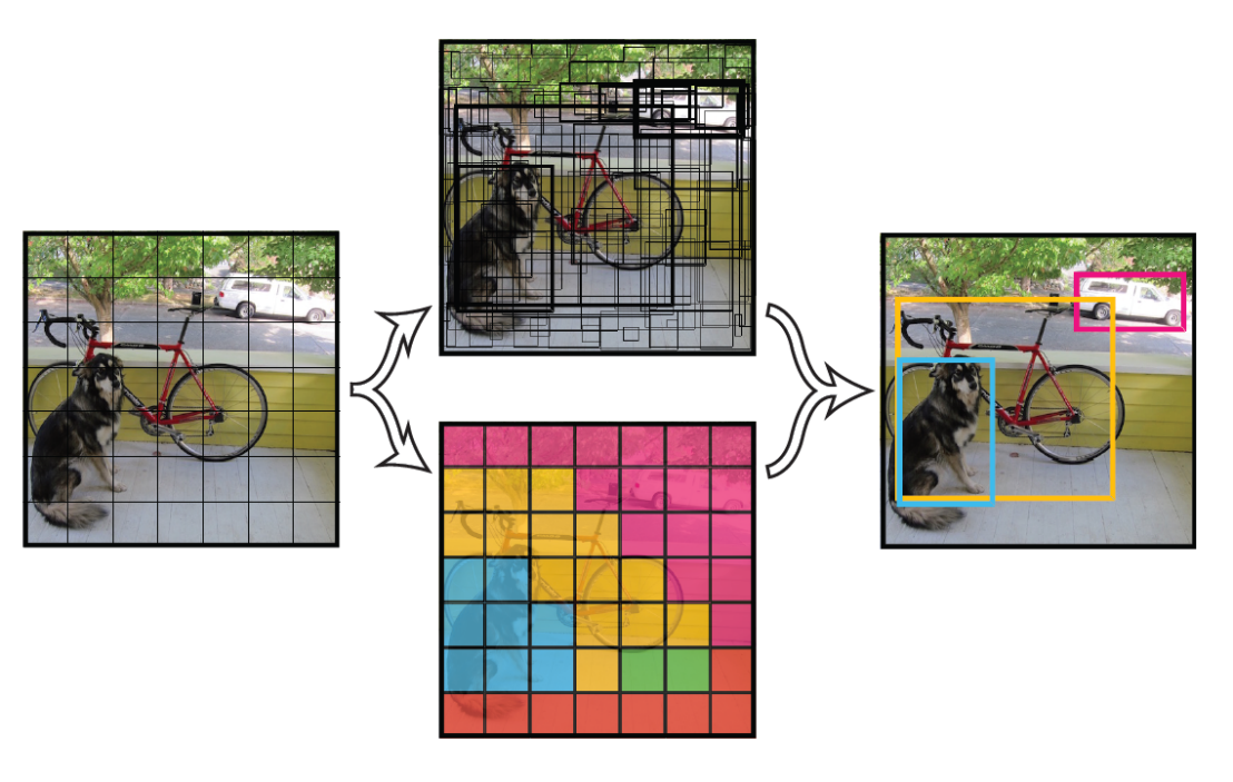 图 32 YOLO v1的实现方法