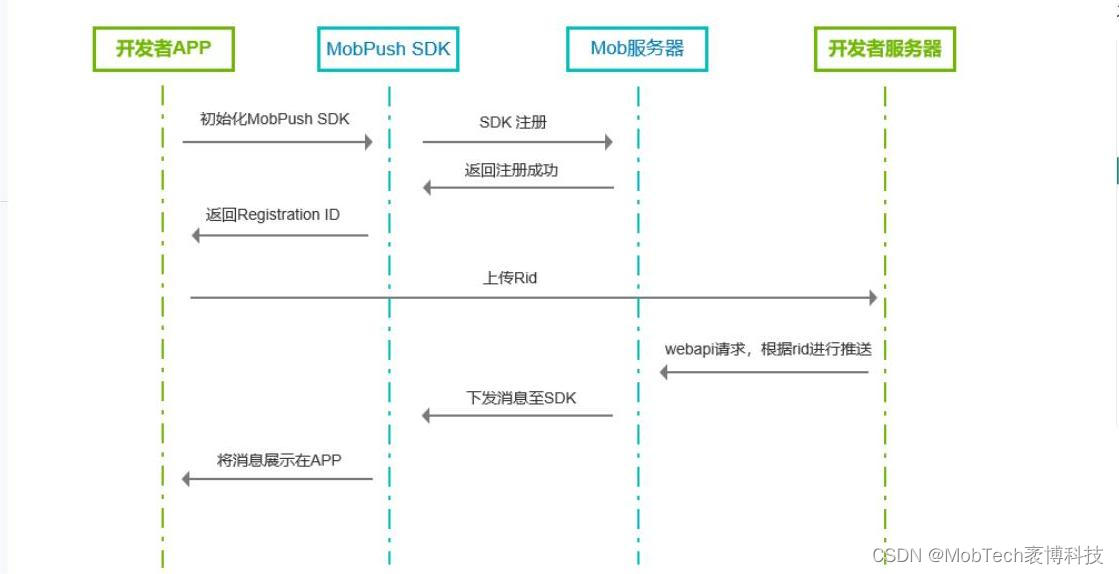 MobPush Android 快速集成