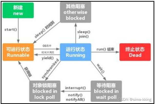 j6-IO流泛型集合多线程注解反射Socket