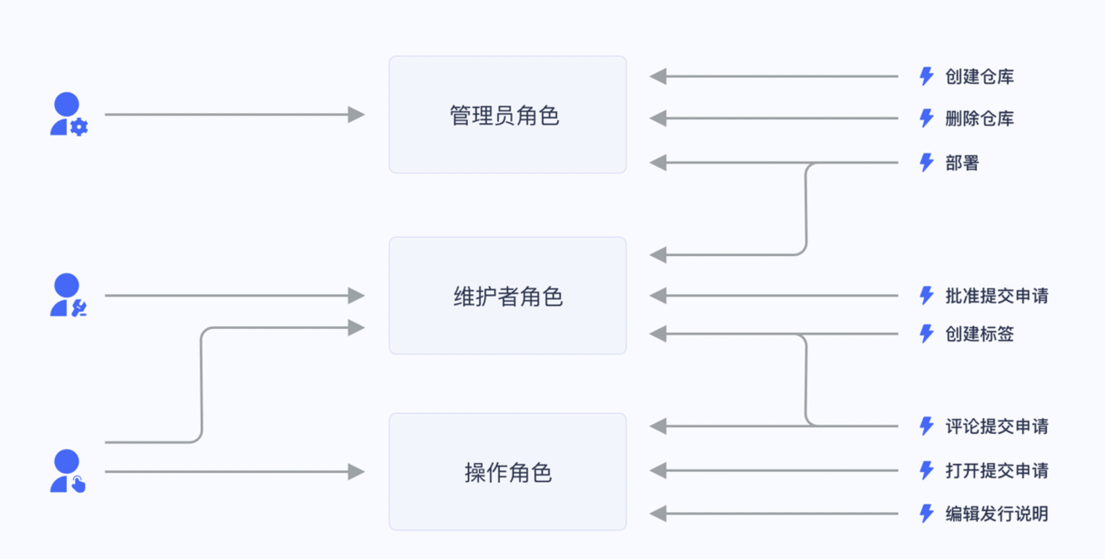 Kubernetes入门 十六、访问控制