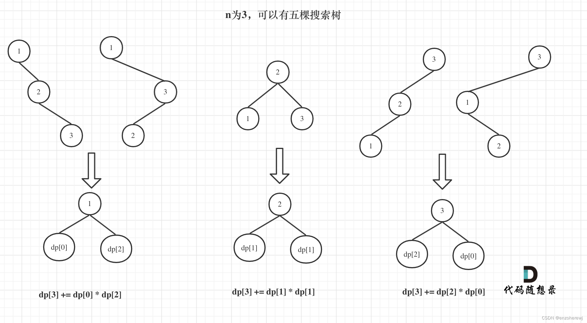 代码随想录算法训练营第四十一天 | 动态规划 part 3 | 343. 整数拆分、96.不同的二叉搜索树