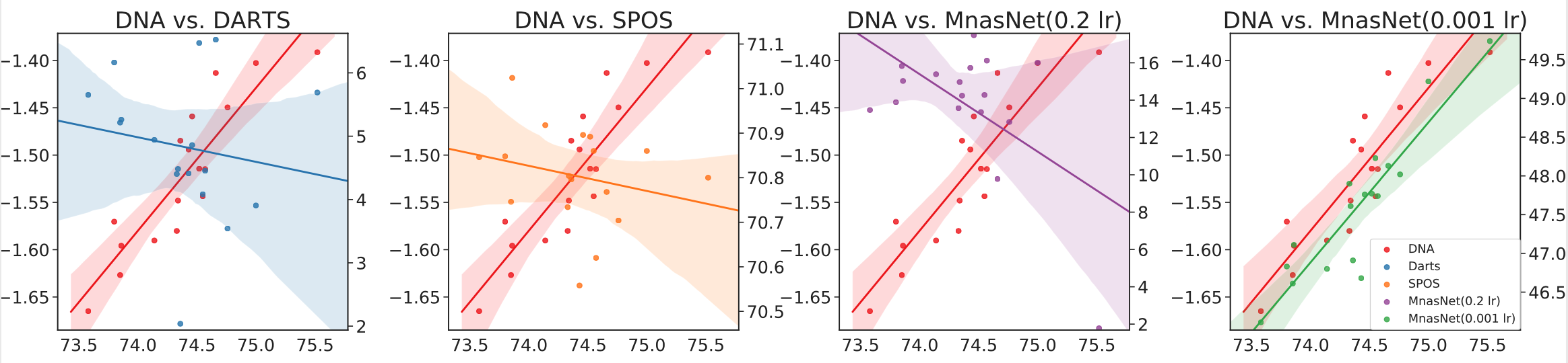 【神经网络架构搜索】DNA: Block-wisely Supervised NAS with KD