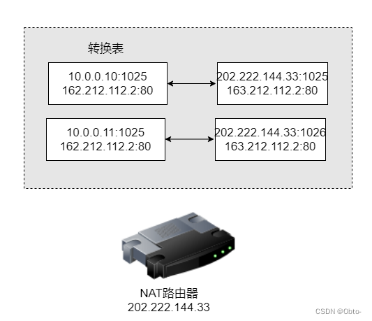 网络基础之重中之重