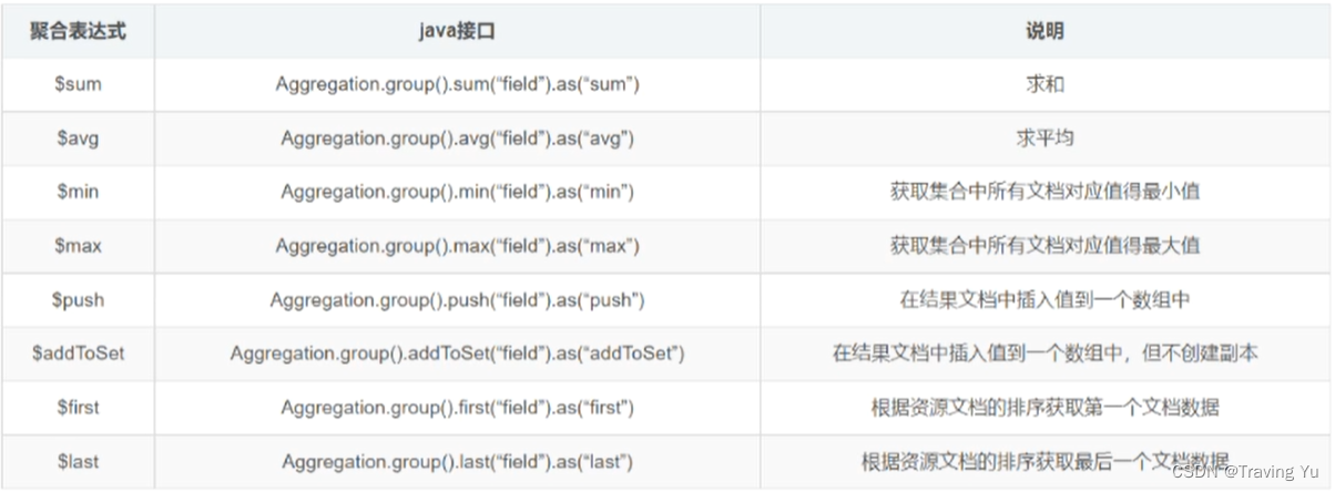 高并发高可用之MongoDB