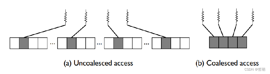 Comparison of different storage methods