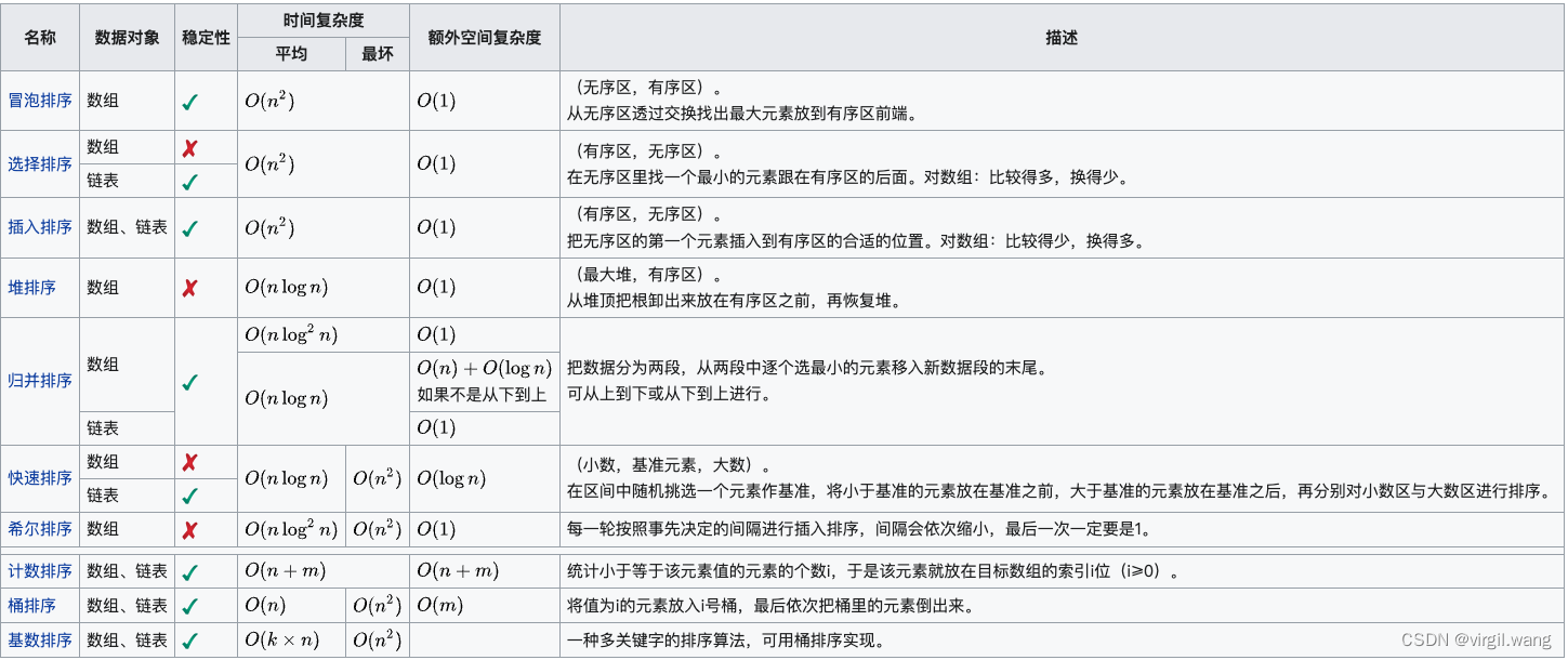 十大排序算法简要比较