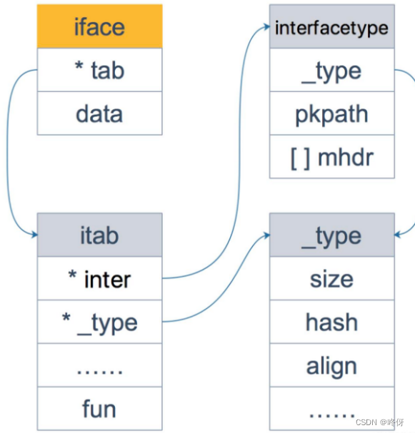 golang工程——底层原理【defer、panic、recover、interface】