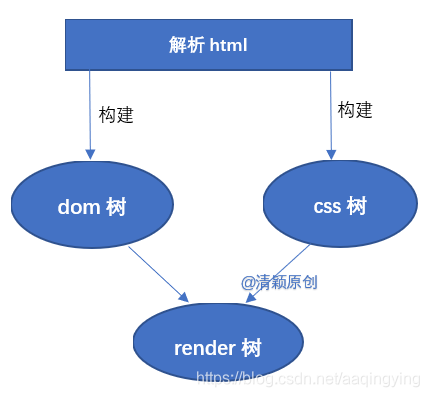 渲染过程