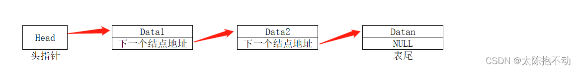 链表的基本结构