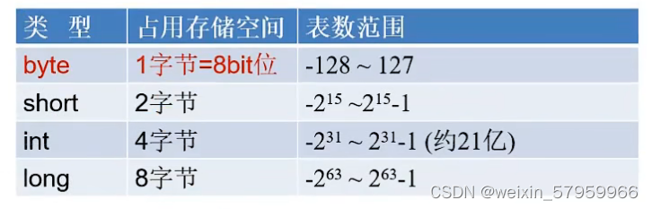 四种整数类型所占的存储空间