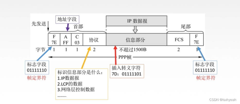 计算机网络复习（一~三）