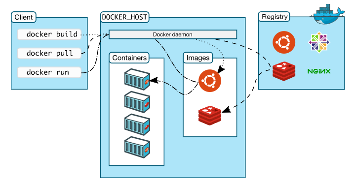 Docker系列第01部分：介绍+虚拟化+什么是Decker+组件