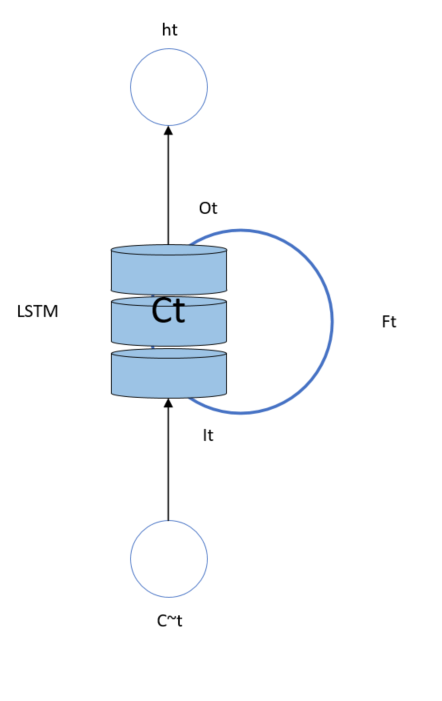 机器学习之LSTM的Python实现