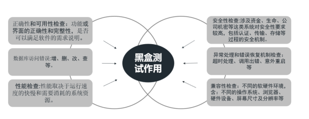 測試用例的方法