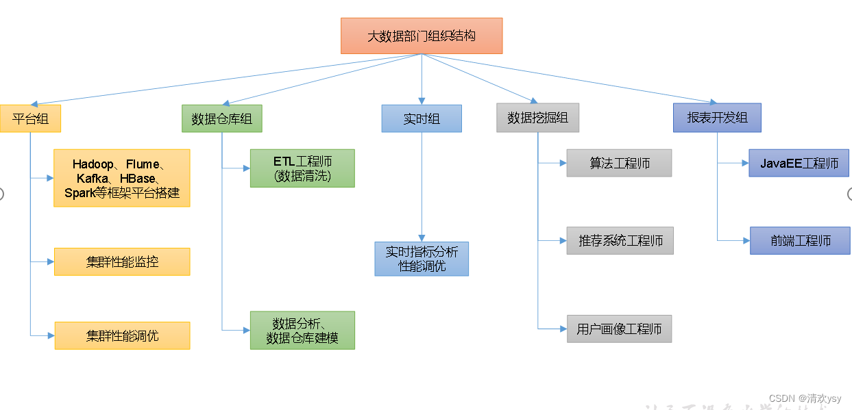 大数据概论