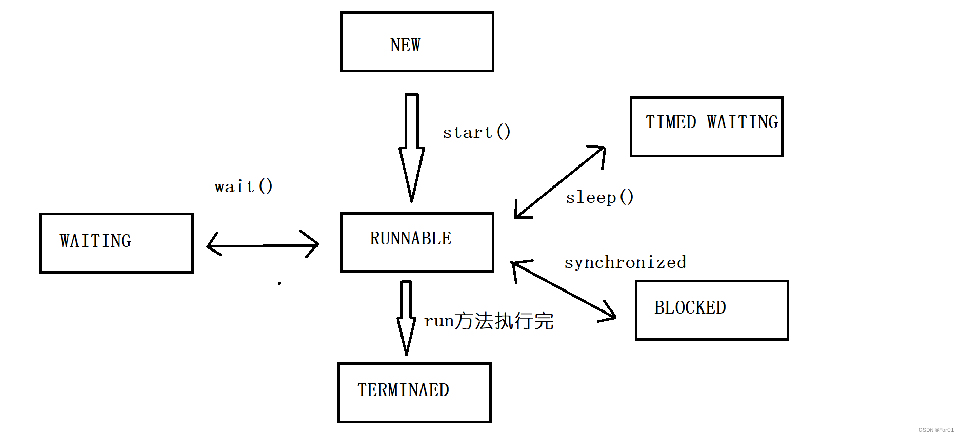 状态转移图