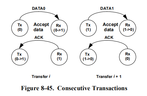 正确的数据切换同步