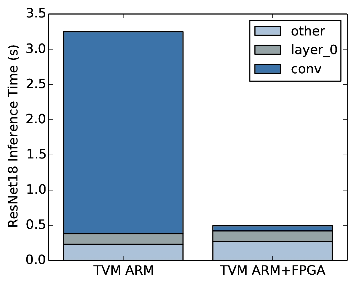 TVM: End-to-End Optimization Stack for Deep Learning论文阅读