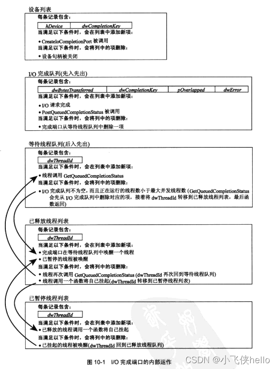 Windows io完成端口
