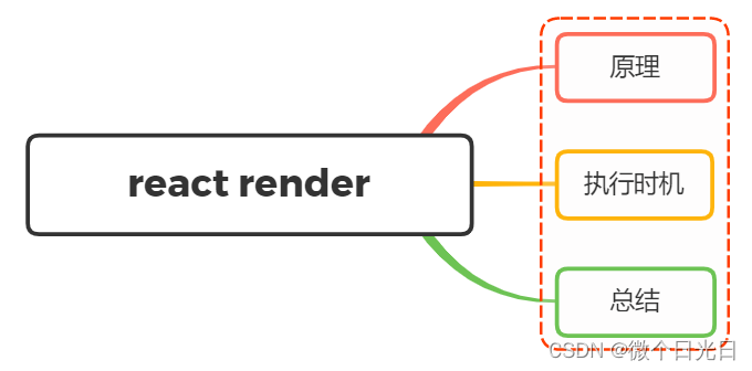 说说React render方法的原理？在什么时候会被触发？