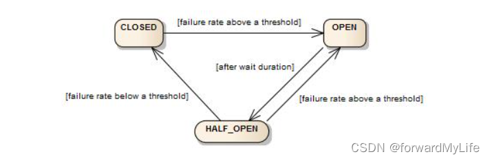 resilience4j的circuitbeaker，bulkheader,ratelimiter，retry的使用