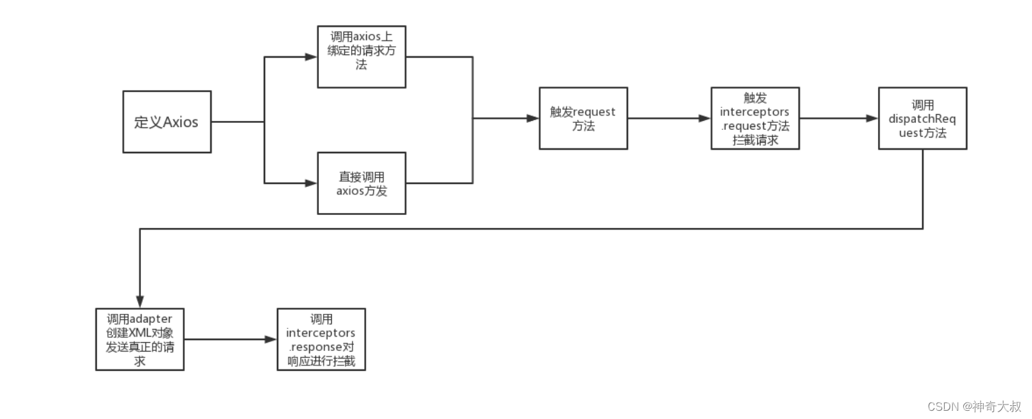 axios 源码解析_axios transformresponseCSDN博客